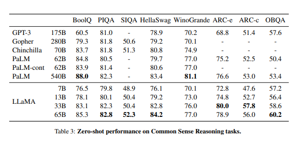 zero-shot performance model llama