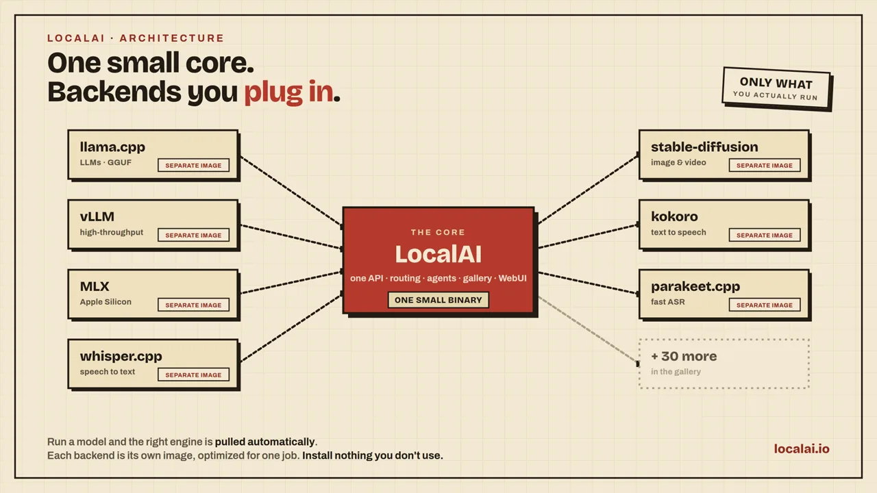 LocalAI : autre image tirée de la page du projet