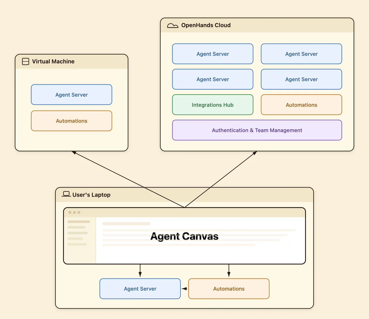 OpenHands en image (tirée de la page du projet)